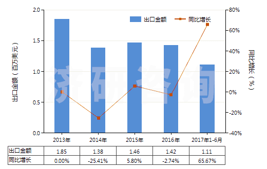 2013-2017年6月中國植物蠟(HS15211000)出口總額及增速統(tǒng)計(jì)